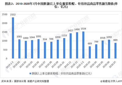 2020年我國(guó)女裝行業(yè)市場(chǎng)現(xiàn)狀與發(fā)展趨勢(shì) 渠道增長(zhǎng)以直營(yíng)為主，針紡織品持續(xù)創(chuàng)新
